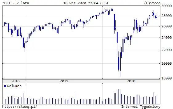 Wykres 3: Indeks Dow Jones Industrial (wykres tygodniowy)